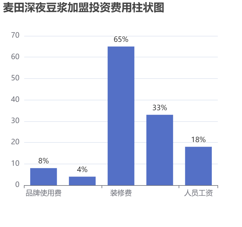 麥田深夜豆?jié){加盟投資費(fèi)用柱狀圖表