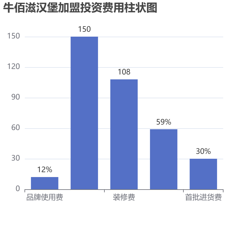 牛佰滋漢堡加盟投資費(fèi)用柱狀圖表