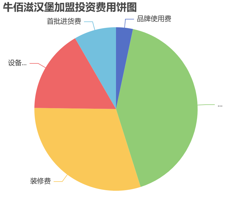 牛佰滋漢堡加盟投資費(fèi)用餅狀圖表