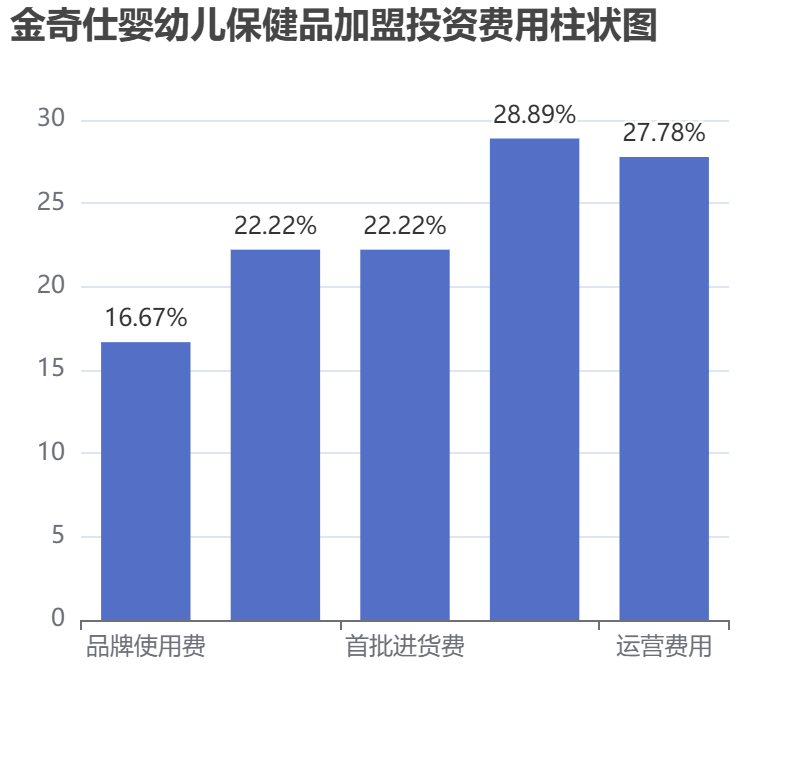 金奇仕嬰幼兒保健品加盟投資費(fèi)用柱狀圖表