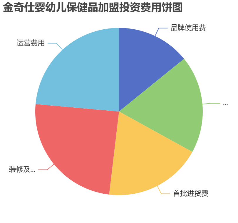 金奇仕嬰幼兒保健品加盟投資費(fèi)用餅狀圖表
