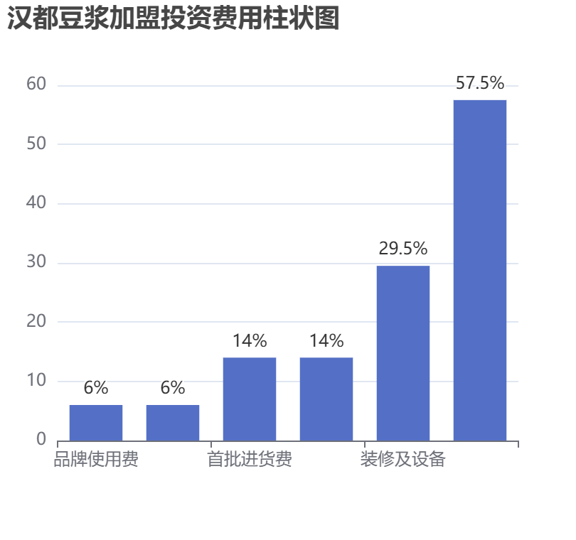 漢都豆?jié){加盟投資費(fèi)用柱狀圖表