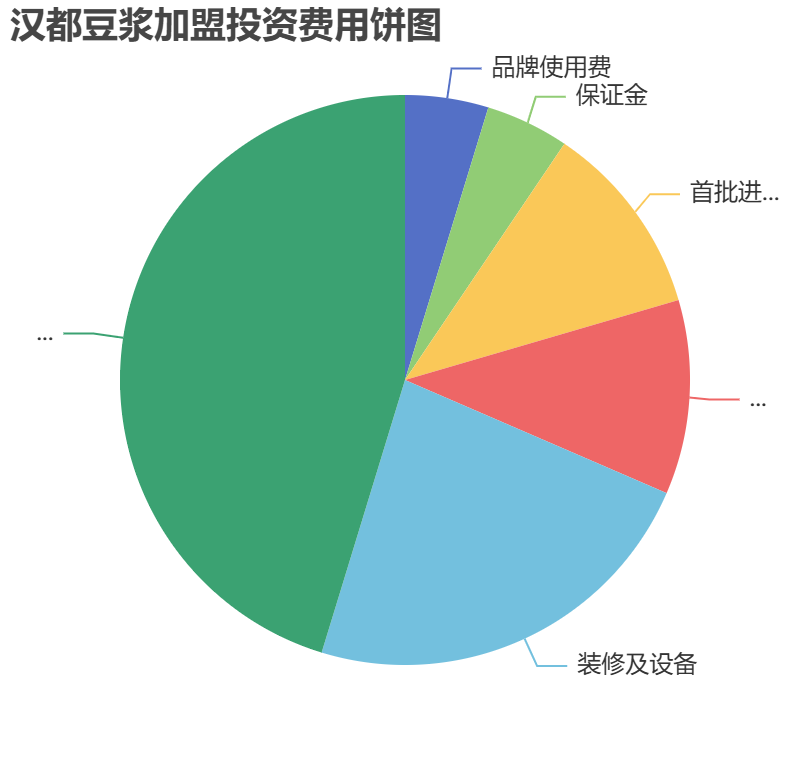 漢都豆?jié){加盟投資費(fèi)用餅狀圖表