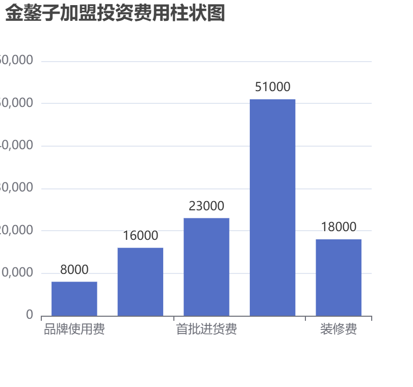 金鏊子加盟投資費(fèi)用柱狀圖表