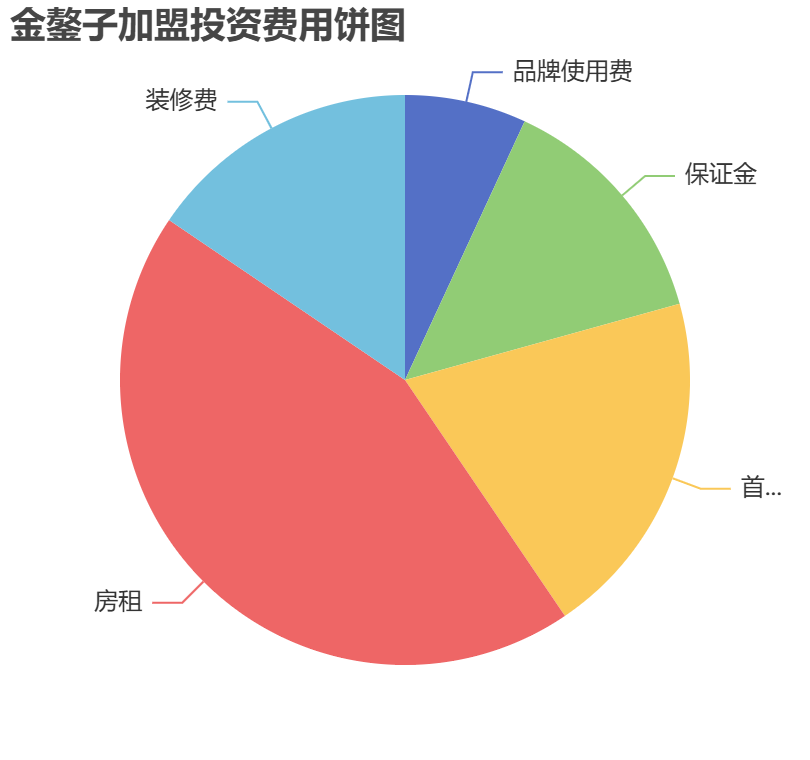 金鏊子加盟投資費(fèi)用餅狀圖表