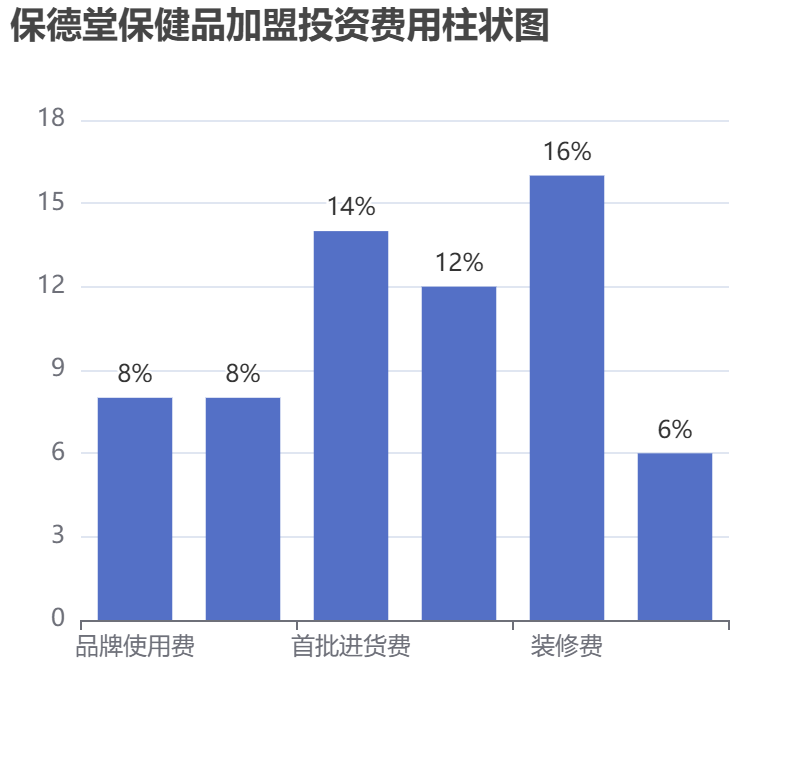 保德堂保健品加盟投資費用柱狀圖表
