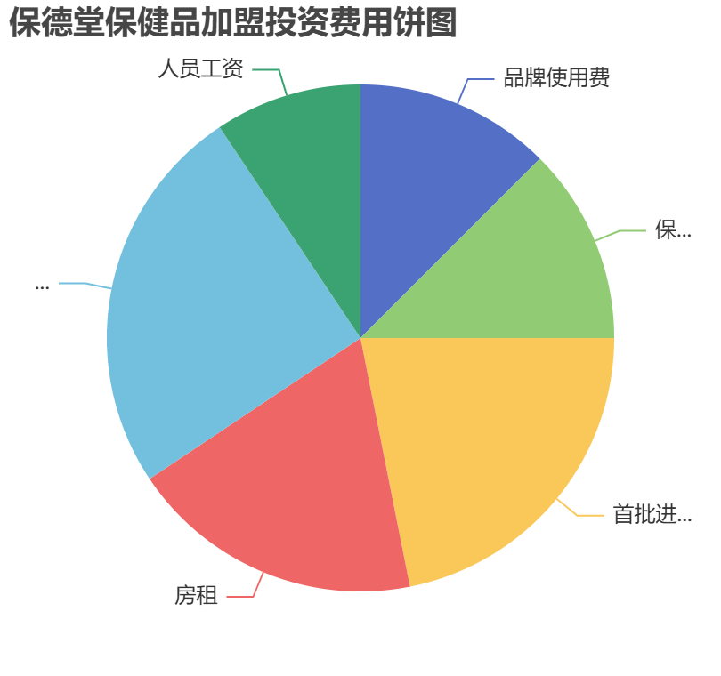 保德堂保健品加盟投資費用餅狀圖表