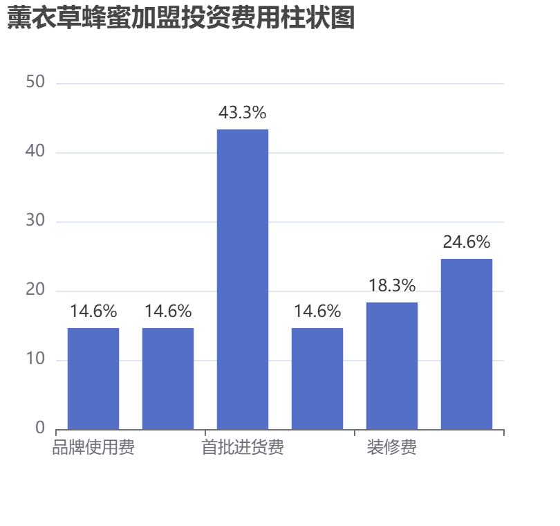 薰衣草蜂蜜加盟投資費(fèi)用柱狀圖表