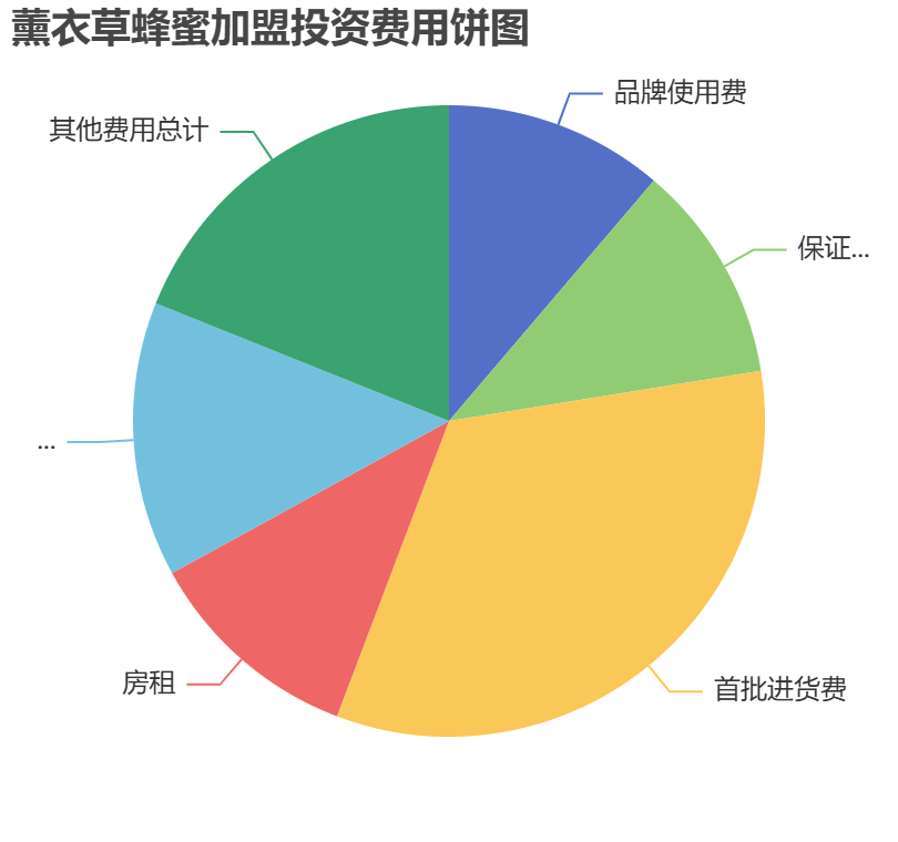 薰衣草蜂蜜加盟投資費(fèi)用餅狀圖表