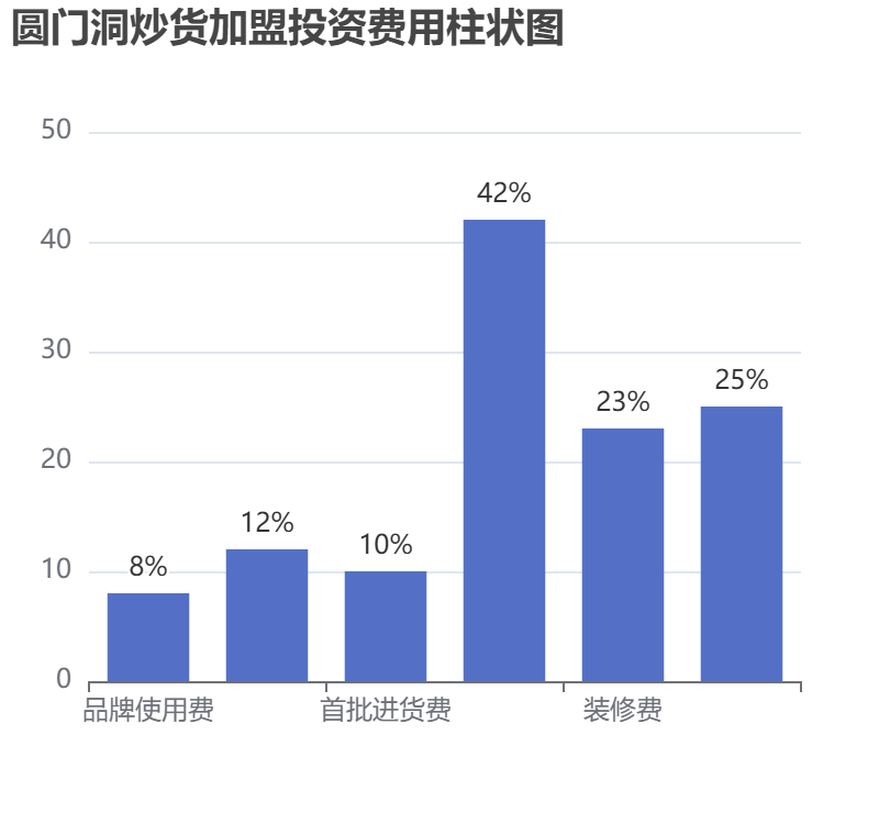 圓門洞炒貨加盟投資費(fèi)用柱狀圖表