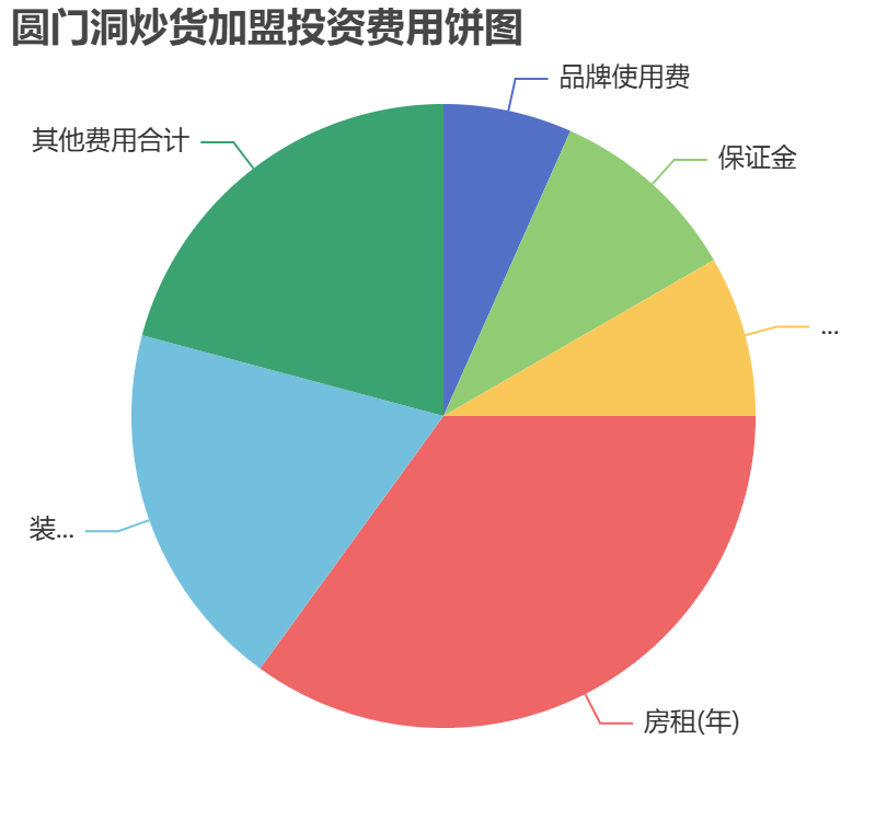 圓門洞炒貨加盟投資費(fèi)用餅狀圖表