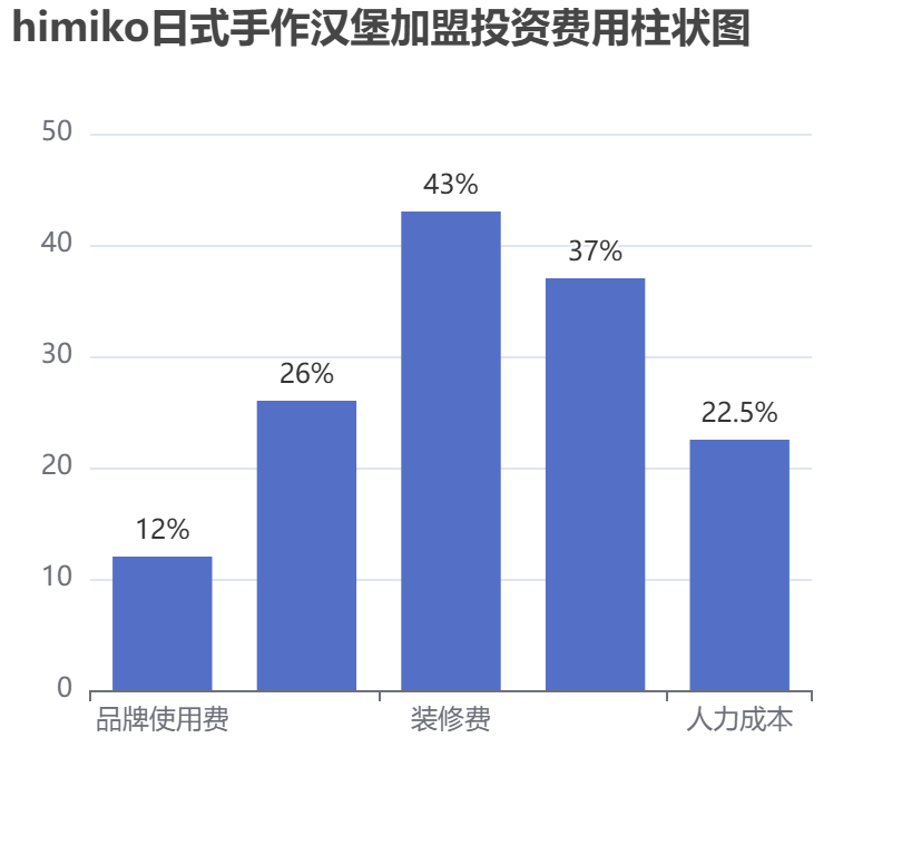 himiko日式手作漢堡加盟投資費(fèi)用柱狀圖表