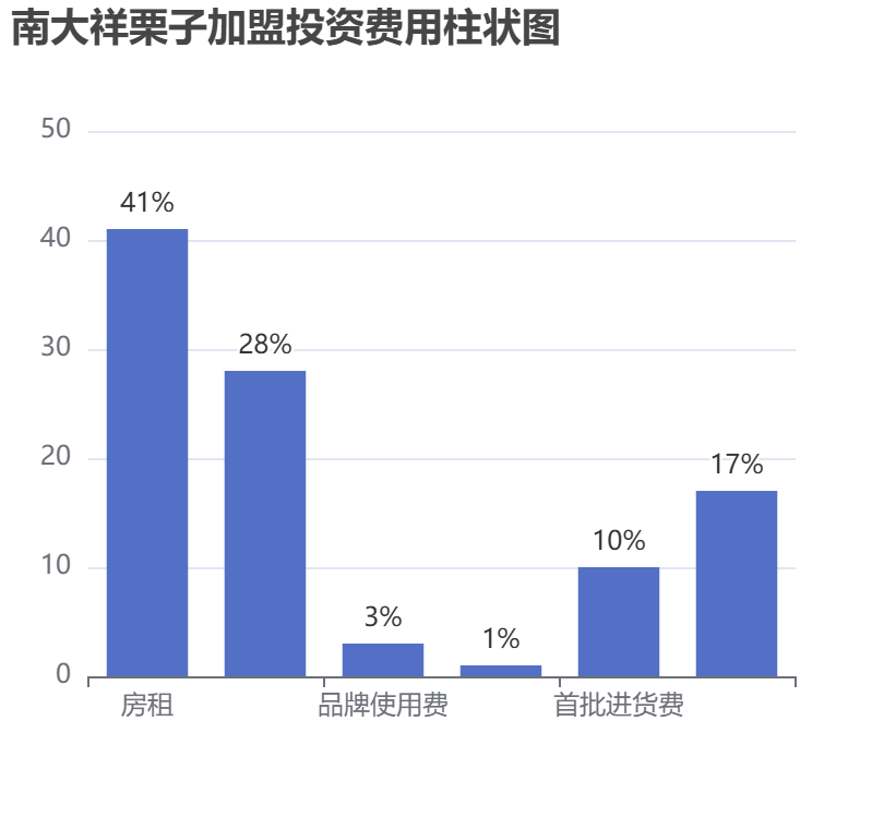 南大祥栗子加盟投資費(fèi)用柱狀圖表