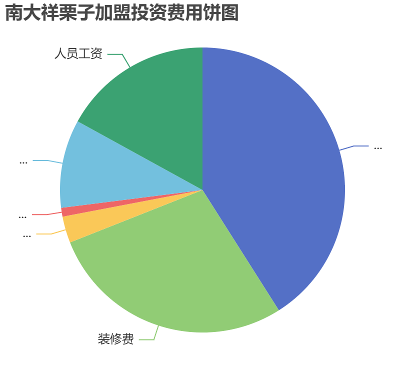 南大祥栗子加盟投資費(fèi)用餅狀圖表