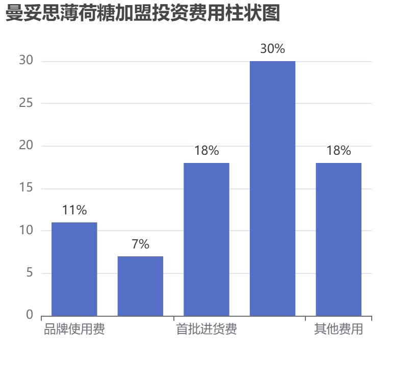 曼妥思薄荷糖加盟投資費(fèi)用柱狀圖表