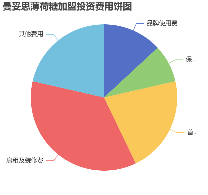 曼妥思薄荷糖加盟投資費(fèi)用餅狀圖表