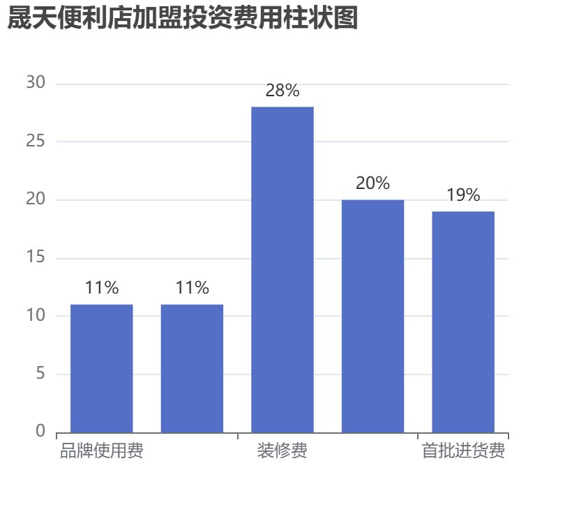 晟天便利店加盟投資費用柱狀圖表