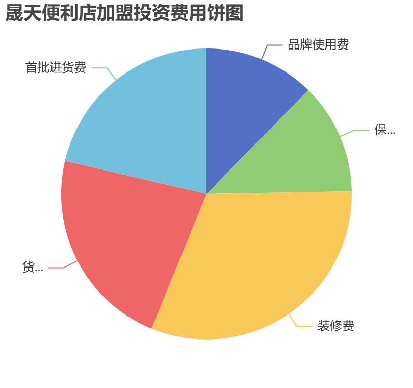 晟天便利店加盟投資費用餅狀圖表
