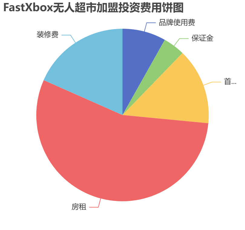 FastXbox無人超市加盟投資費用餅狀圖表