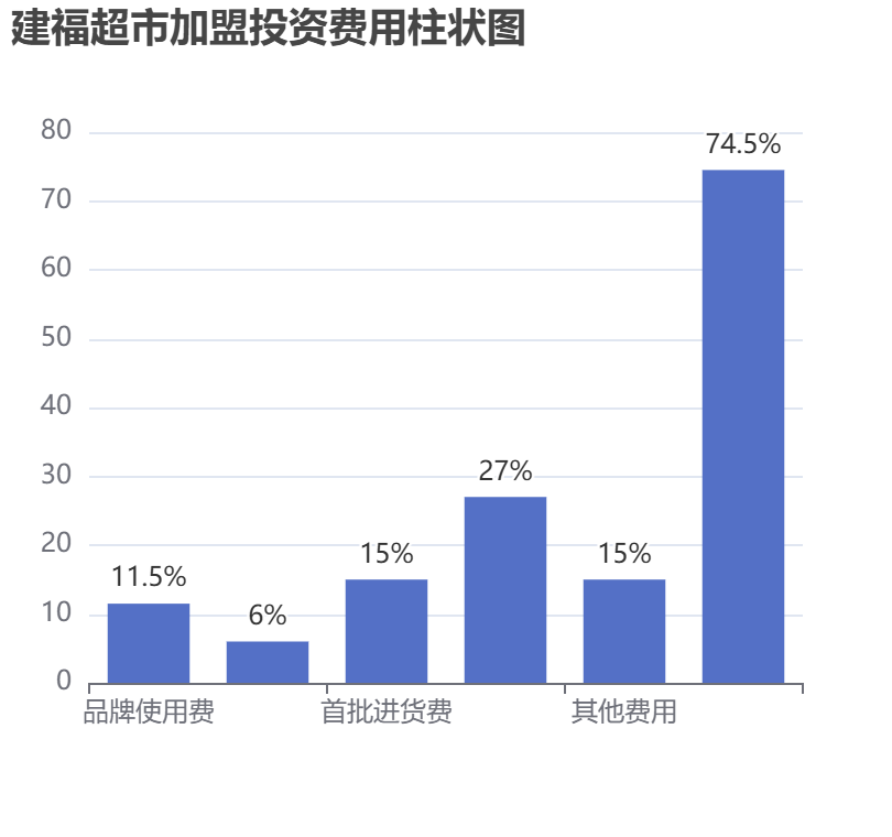 建福超市加盟投資費(fèi)用柱狀圖表
