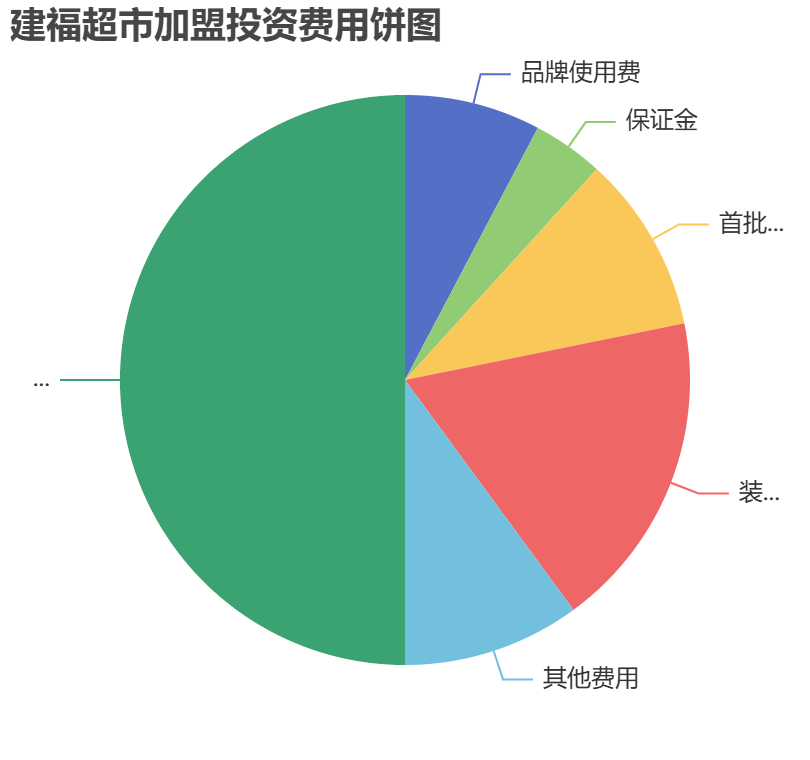 建福超市加盟投資費(fèi)用餅狀圖表