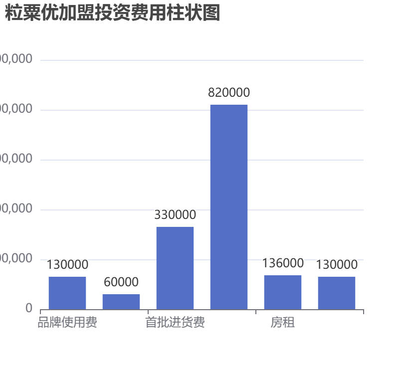粒粟優(yōu)加盟投資費(fèi)用柱狀圖表