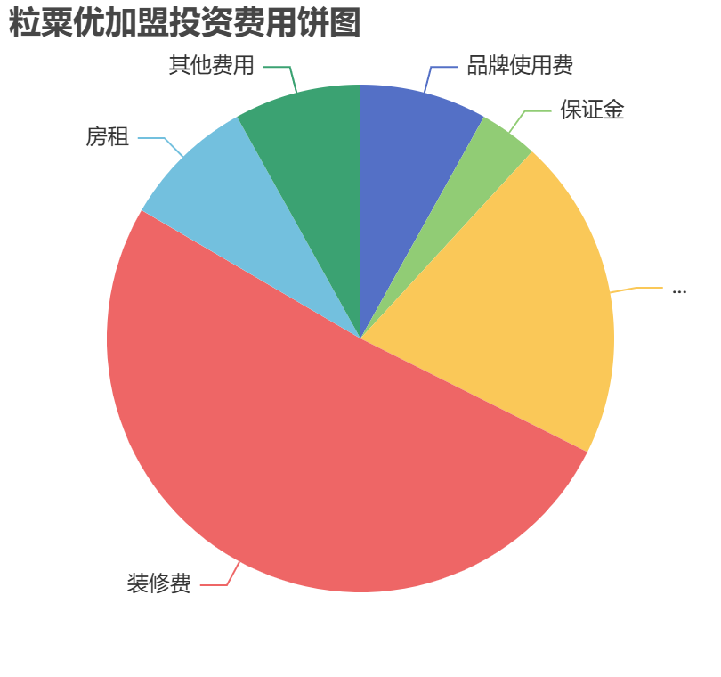 粒粟優(yōu)加盟投資費(fèi)用餅狀圖表