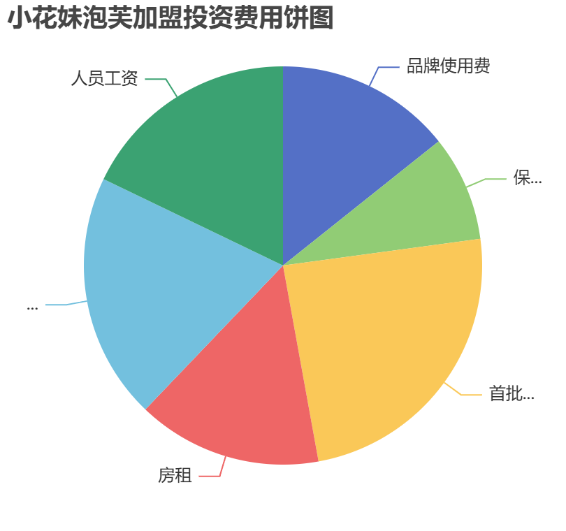 小花妹泡芙加盟投資費用餅狀圖表