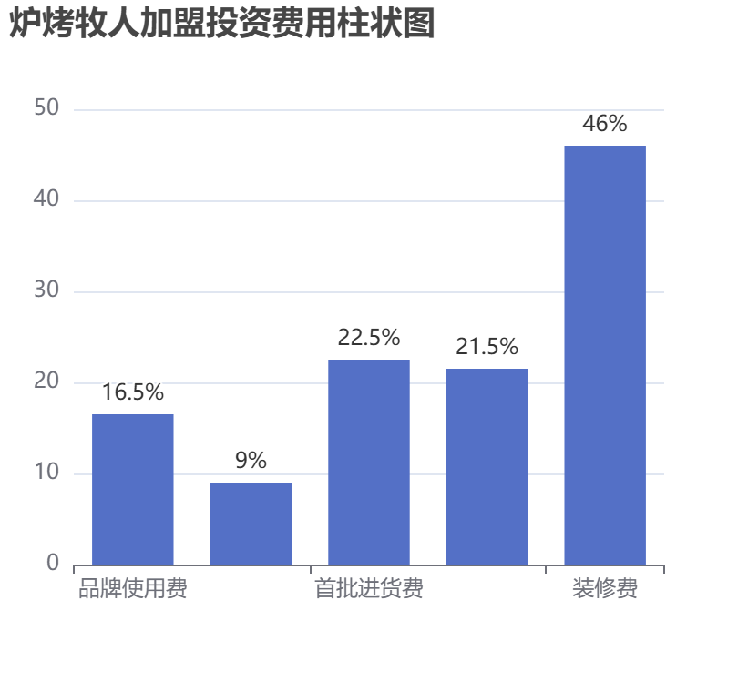 爐烤牧人加盟投資費(fèi)用柱狀圖表
