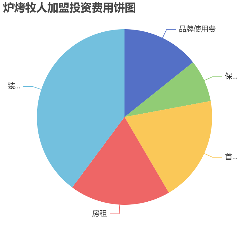 爐烤牧人加盟投資費(fèi)用餅狀圖表