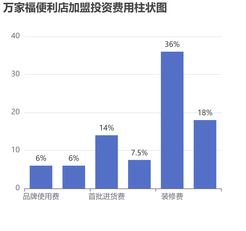 萬家福便利店加盟投資費(fèi)用柱狀圖表