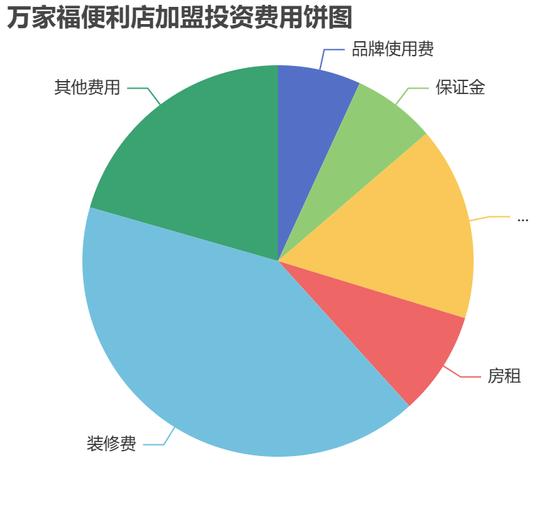 萬家福便利店加盟投資費(fèi)用餅狀圖表