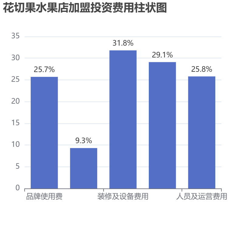 花切果水果店加盟投資費(fèi)用柱狀圖表