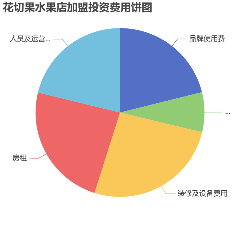 花切果水果店加盟投資費(fèi)用餅狀圖表
