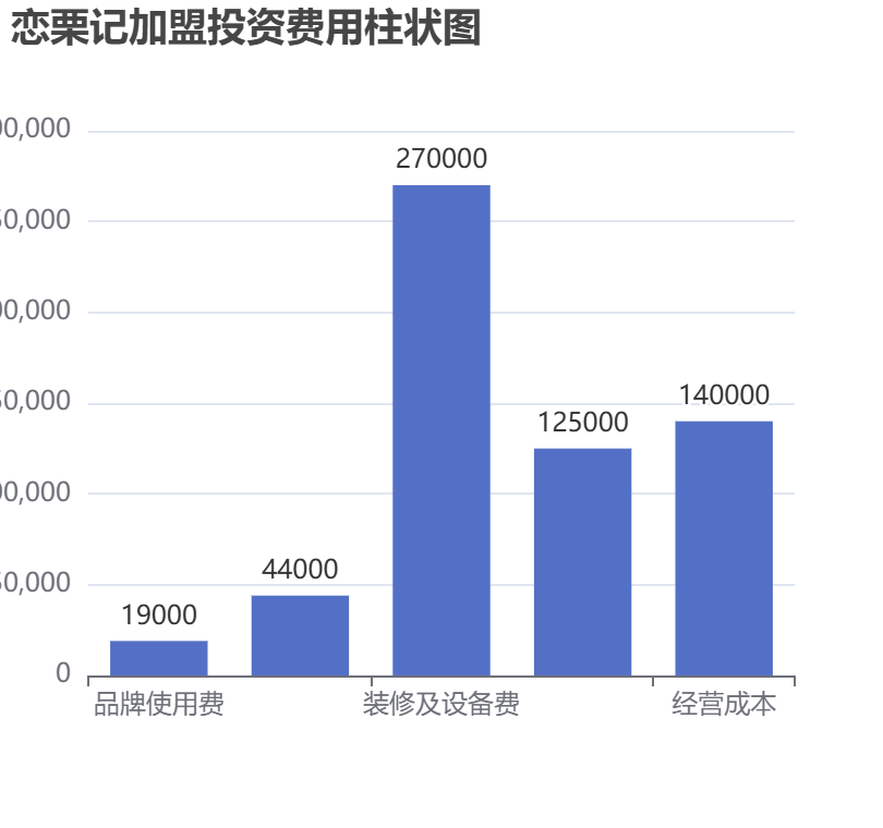 戀栗記加盟投資費(fèi)用柱狀圖表