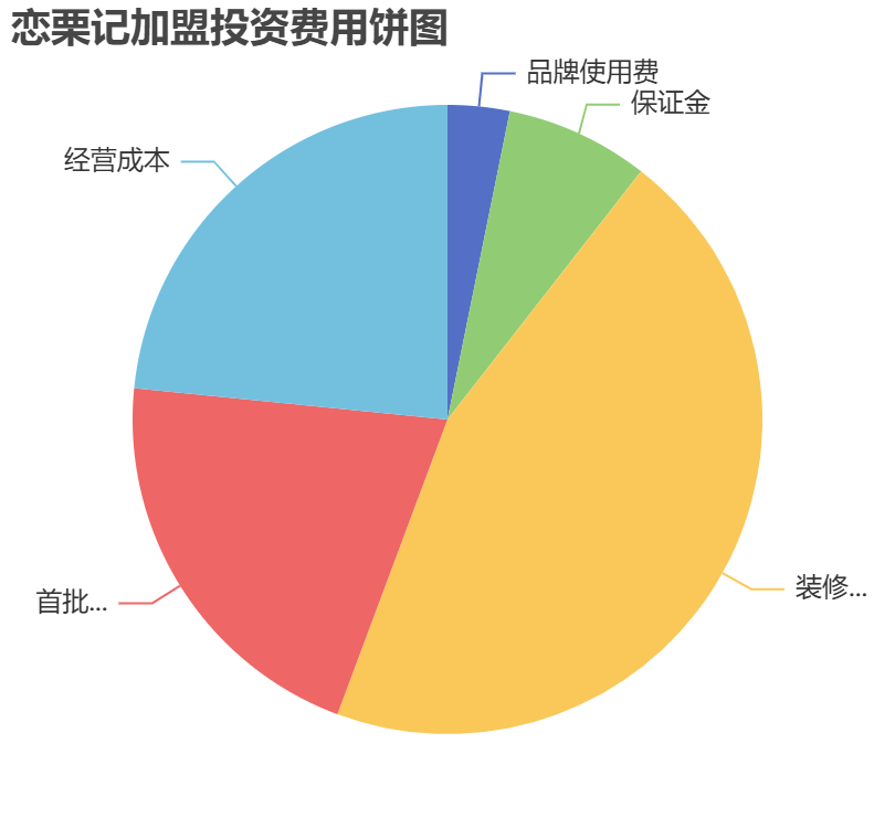 戀栗記加盟投資費(fèi)用餅狀圖表