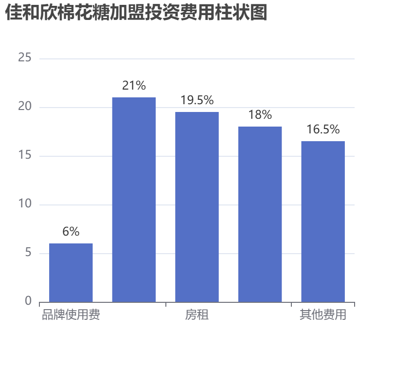 佳和欣棉花糖加盟投資費(fèi)用柱狀圖表