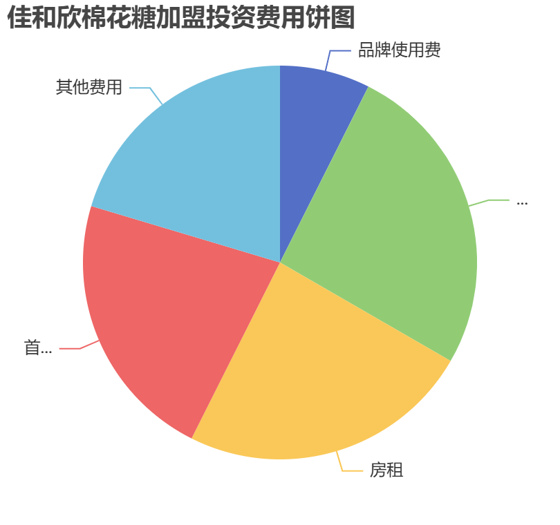 佳和欣棉花糖加盟投資費(fèi)用餅狀圖表