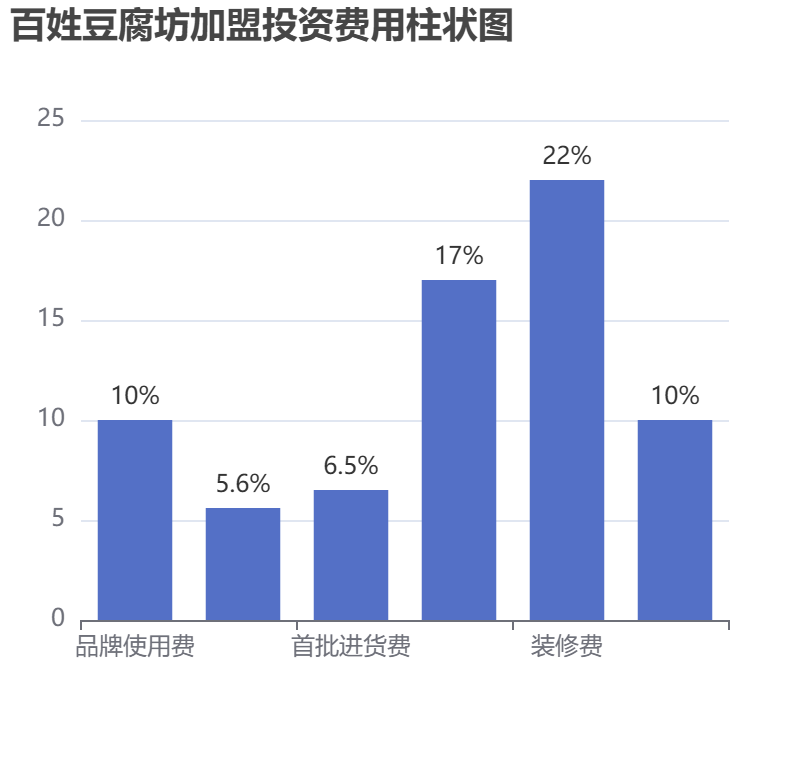 百姓豆腐坊加盟投資費用柱狀圖表