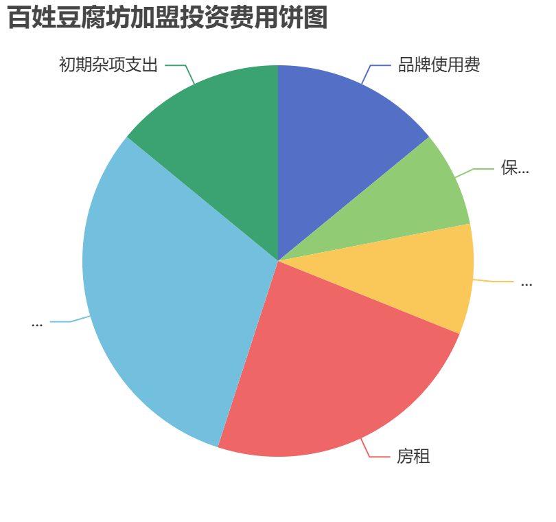 百姓豆腐坊加盟投資費用餅狀圖表