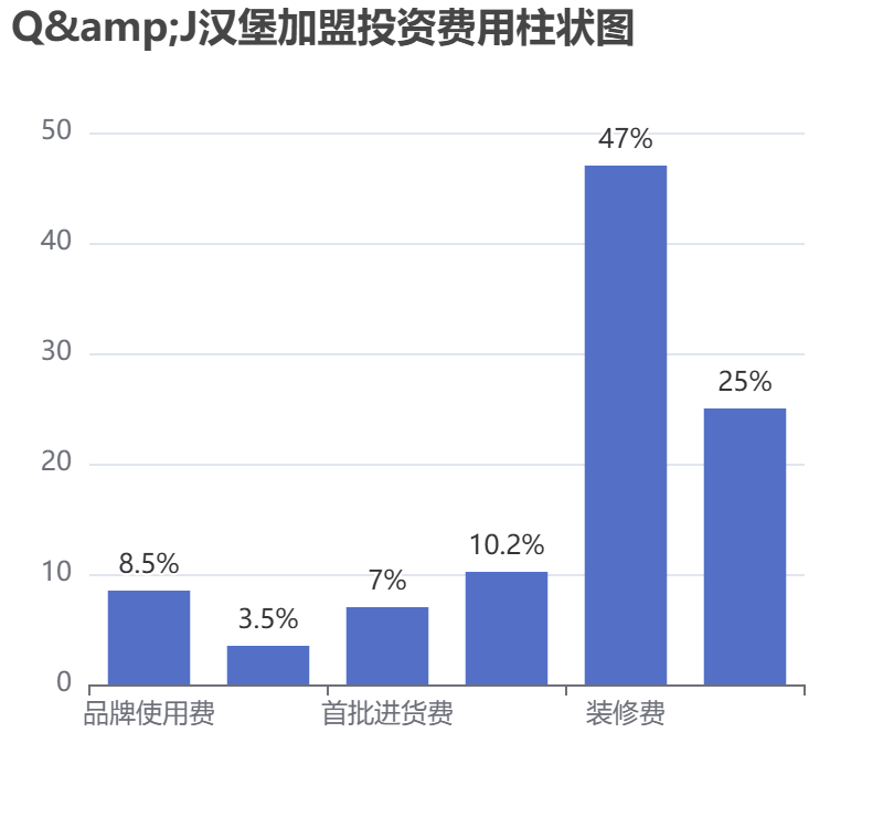 Q&J漢堡加盟投資費用柱狀圖表