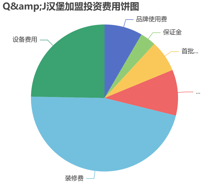 Q&J漢堡加盟投資費用餅狀圖表