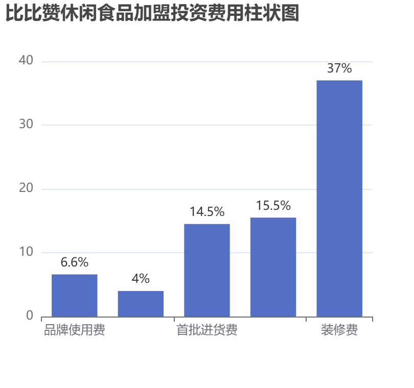 比比贊休閑食品加盟投資費(fèi)用柱狀圖表