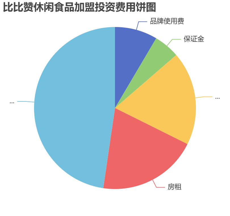 比比贊休閑食品加盟投資費(fèi)用餅狀圖表