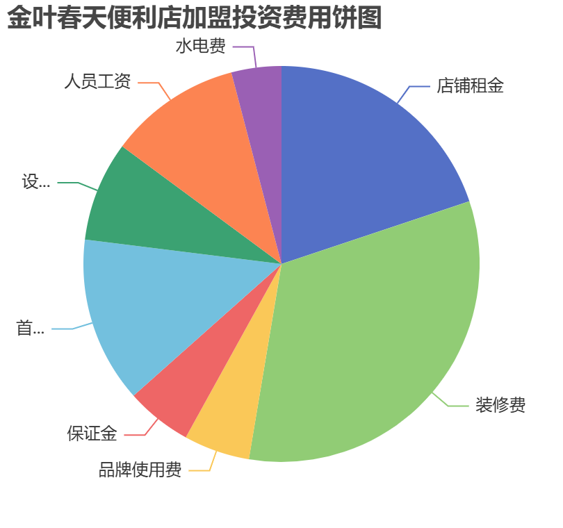金葉春天便利店加盟投資費用餅狀圖表