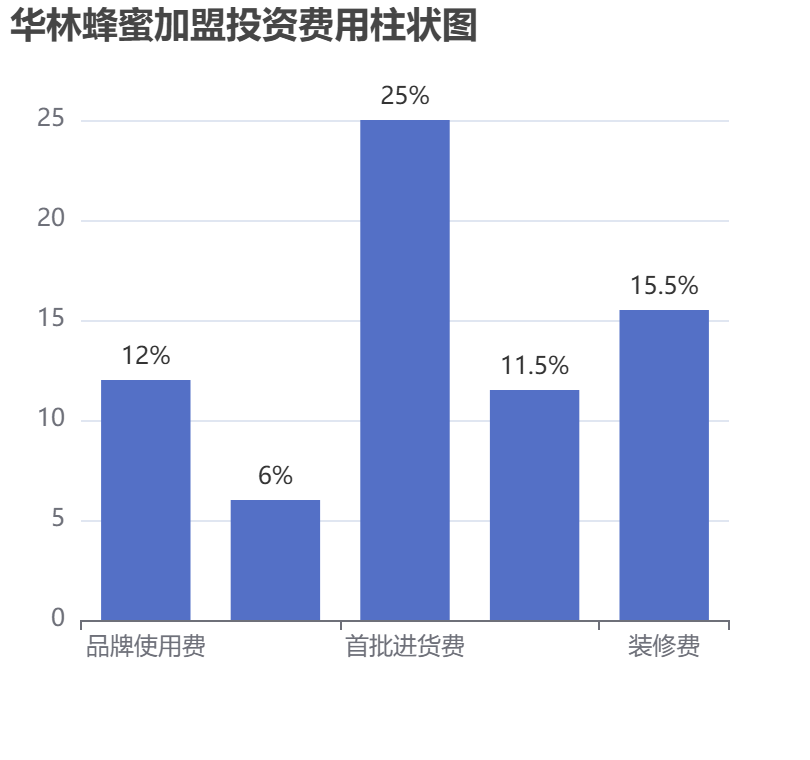 華林蜂蜜加盟投資費(fèi)用柱狀圖表