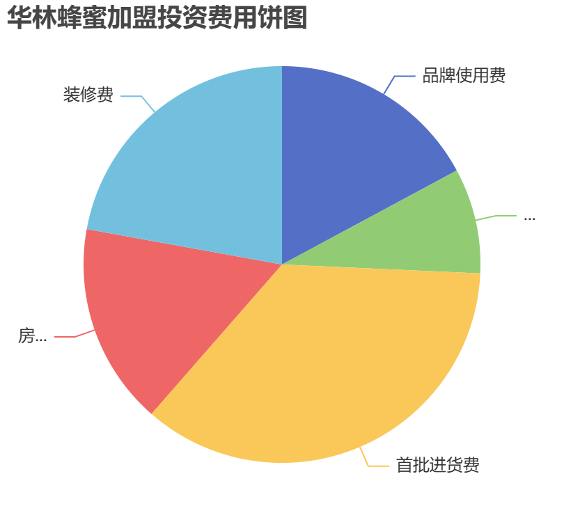 華林蜂蜜加盟投資費(fèi)用餅狀圖表