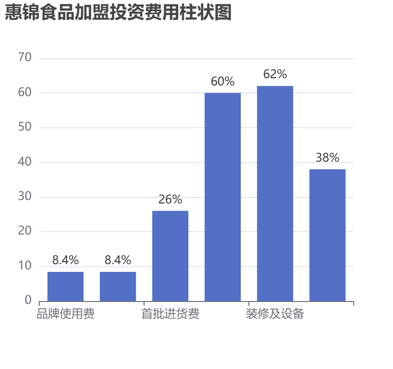 惠錦食品加盟投資費(fèi)用柱狀圖表