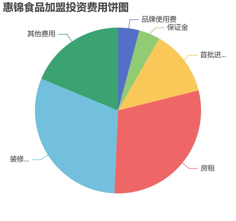 惠錦食品加盟投資費(fèi)用餅狀圖表