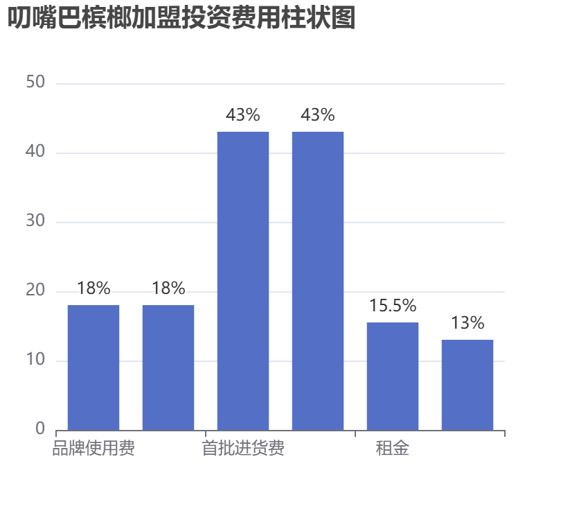 叨嘴巴檳榔加盟投資費(fèi)用柱狀圖表